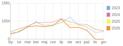 Wykres roczny blog rowerowy miciu22.bikestats.pl